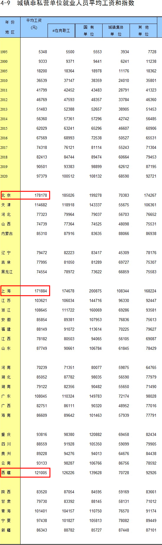 非私營單位：北京、上海、西藏排前三