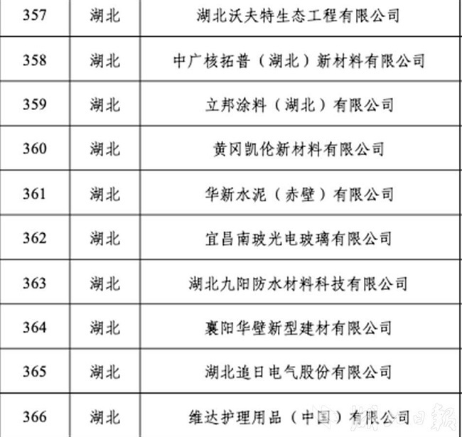 湖北將再添29家國家級“綠色工廠” 新增數(shù)量位居全國第一