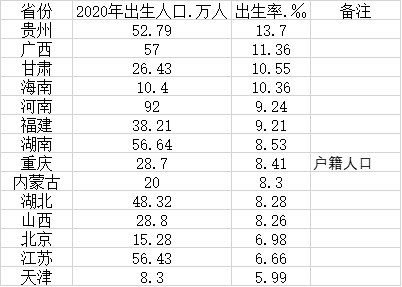 表:14個已發(fā)布2020年出生率的省份（數(shù)據(jù)來源：第一財(cái)經(jīng)記者根據(jù)2021年各地統(tǒng)計(jì)年鑒整理）