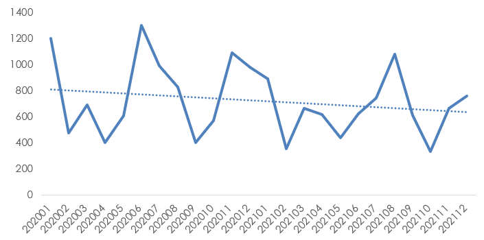 圖：2020年1月-2021年12月典型上市房企融資情況（單位：億元）