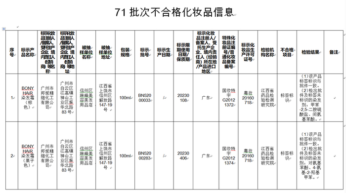 国家药监局通报71批次不合格化妆品 这些企业被立案调查