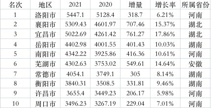 （單位：億元，數(shù)據(jù)來(lái)源：各地統(tǒng)計(jì)局）