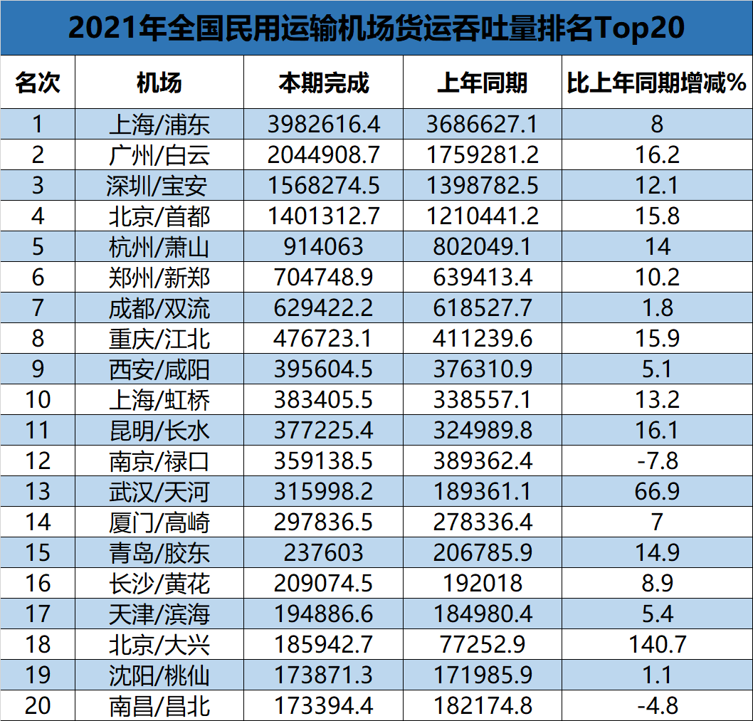 2021年全國民用運(yùn)輸機(jī)場吞吐量排名Top20，表格整理自中國民用航空局