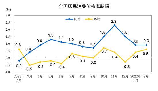 CPI漲跌幅走勢圖。