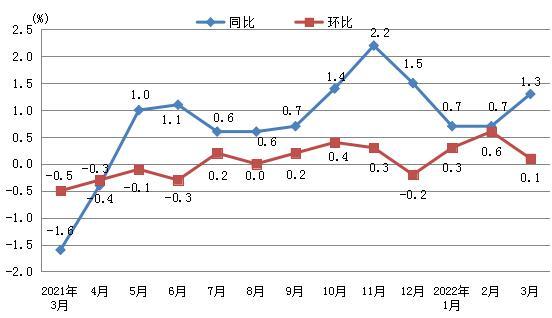 圖1 2021年3月—2022年3月份居民消費價格分月漲跌幅