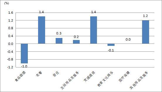 圖3 3月份居民消費價格分類別環(huán)比漲跌幅