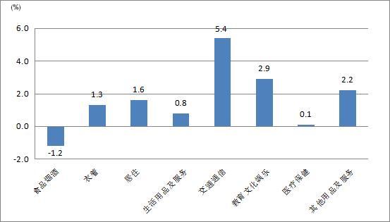 圖2 3月份居民消費價格分類別同比漲跌幅