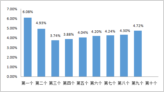 圖：新華社 石油價格系統(tǒng)發(fā)布的本周期以來一攬子原油平均價格變化率