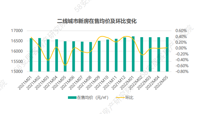 5月各梯隊(duì)代表城市在售均價(jià)及環(huán)比走勢(shì)_中國(guó)網(wǎng)地產(chǎn)