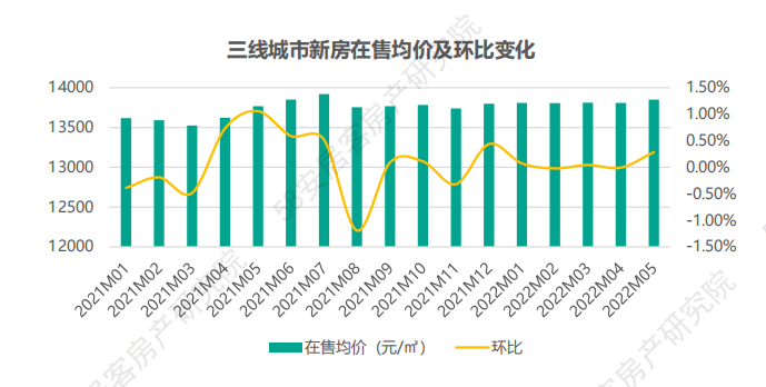 5月各梯隊代表城市在售均價及環(huán)比走勢_中國網(wǎng)地產(chǎn)