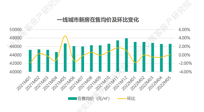 5月各梯隊代表城市在售均價及環(huán)比走勢_中國網(wǎng)地產(chǎn)