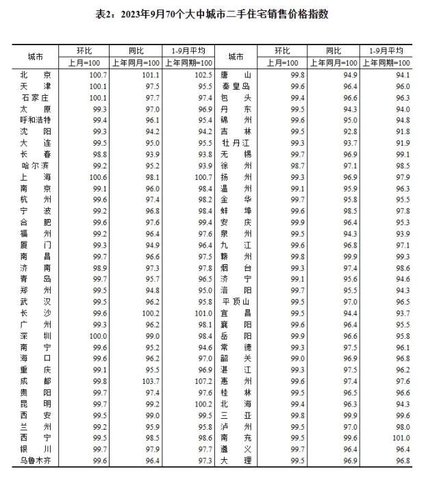 2023年9月70个大中城市二手住宅销售价格指数。 截图自国家统计局官网