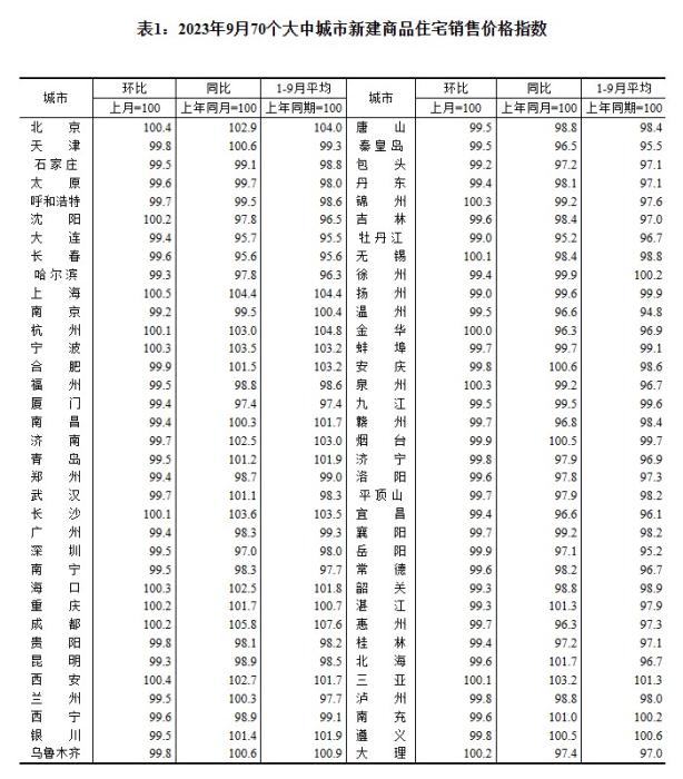 2023年9月70個(gè)大中城市新建商品住宅銷售價(jià)格指數(shù)。 截圖自國(guó)家統(tǒng)計(jì)局官網(wǎng)