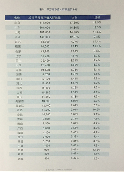 千萬(wàn)高凈值人群數(shù)量及分布