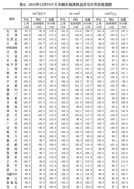 12月70个大中城市房价39城环比上涨 深圳再领涨