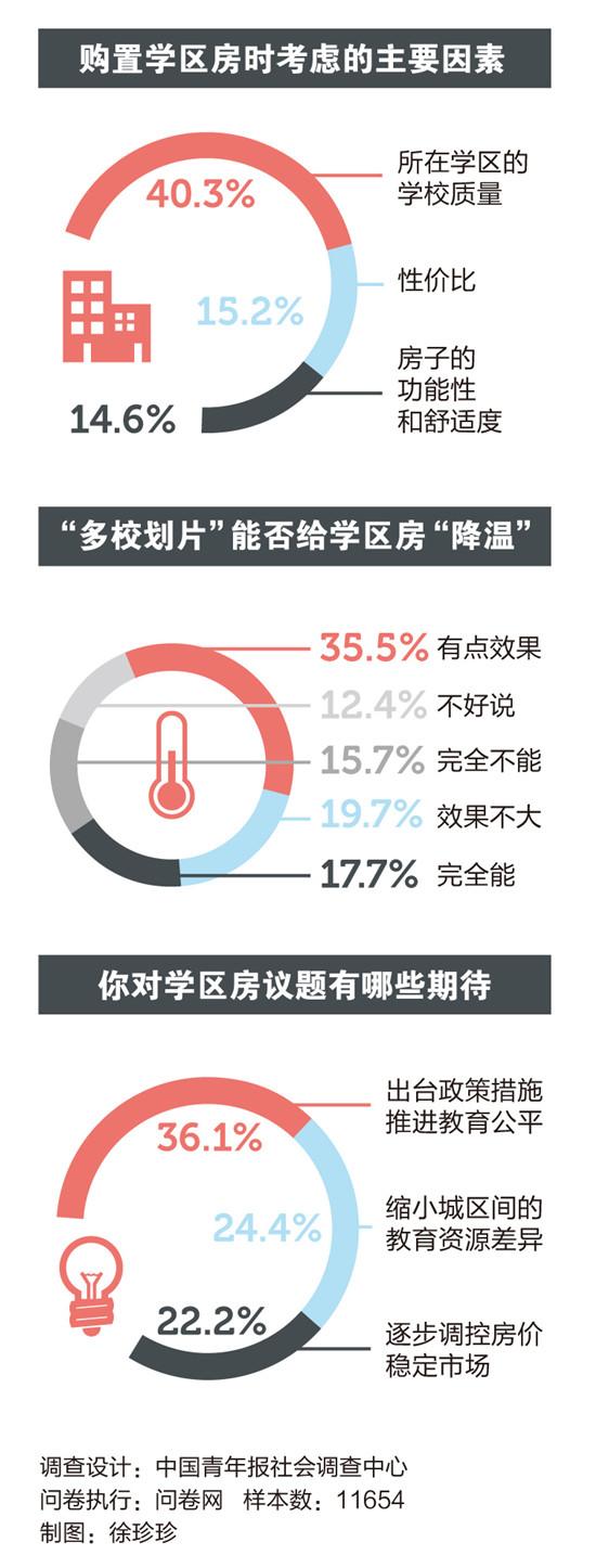 20.6%受访者担心买了高价房却上不了好学校
