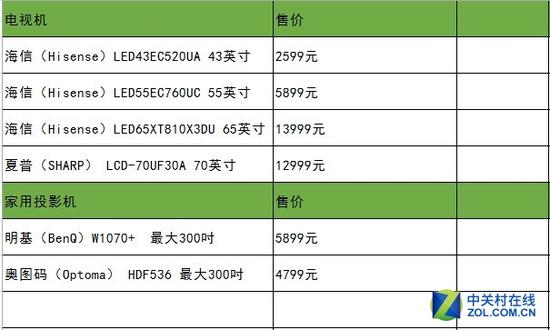 智能决定成败？投影干倒电视有几分胜算 