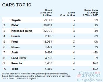 2016年汽車品牌價值榜：豐田最高 特斯拉打進(jìn)榜單