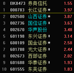 券商板塊漲1.55% 長(zhǎng)江證券領(lǐng)漲