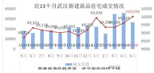 武漢限購政策武漢樓市政策武漢樓市