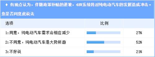 零部件巨頭搶灘48V  能否撼動(dòng)電動(dòng)汽車市場(chǎng)？