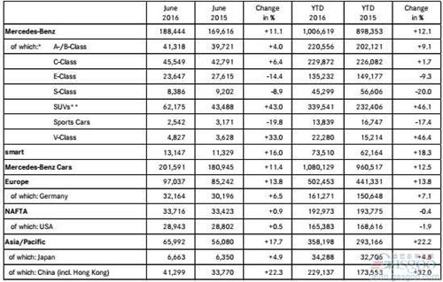 奔馳SUV大漲四成拉升H1全球銷量 在華勁增三成