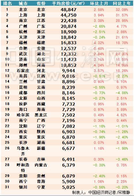 31省會(huì)城市房價(jià)曝光:北京1間廁所等于銀川1套房