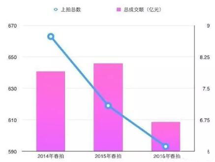 香港佳士得2014-16春拍上拍總數(shù)及成交額統(tǒng)計(jì)