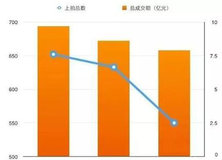 香港蘇富比2014-16春拍上拍總數及成交額統計