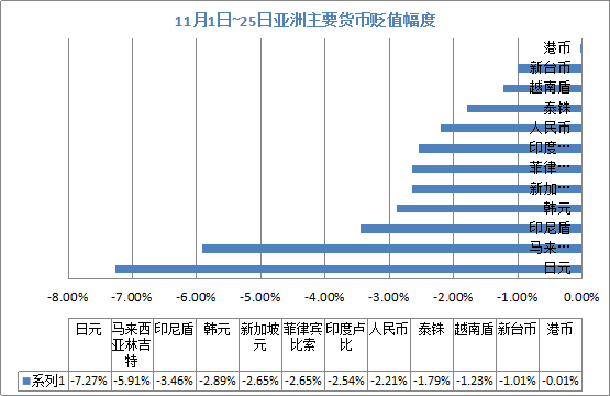 哪國貨幣貶值最慘？不是墨西哥，而是這兩個國家