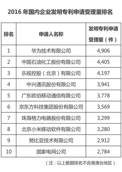 圖2：2016年國內企業發明專利申請受理量排名.jpg