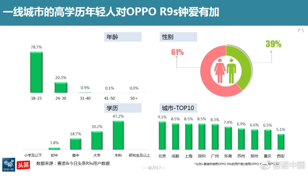 图1：一线城市高学历的年轻人对OPPO R9s钟爱有加.png