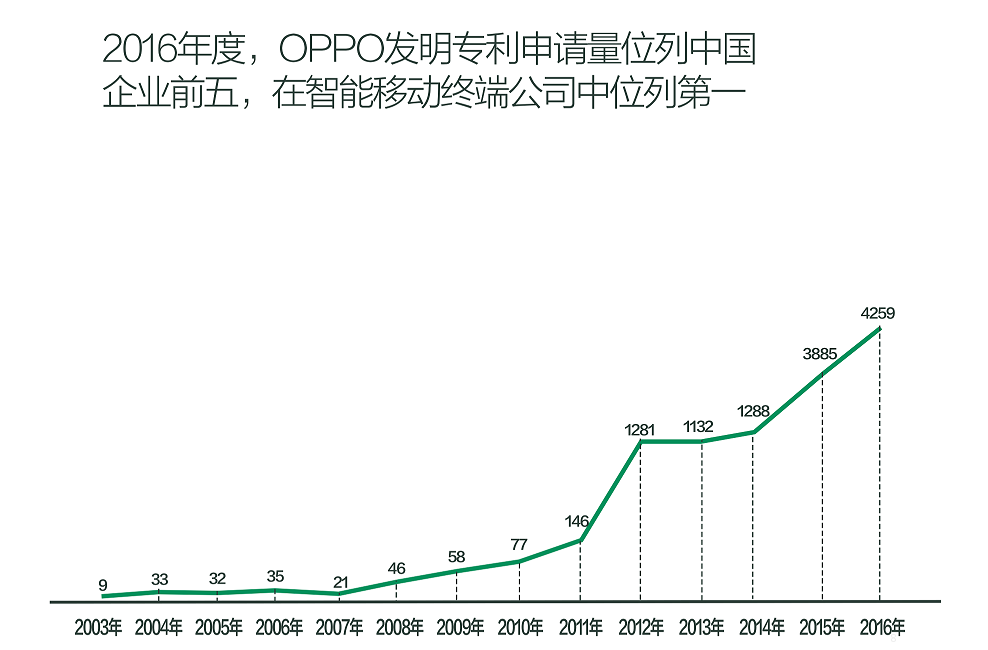 圖5：2016年度OPPO發(fā)明專利申請量，在智能移動終端公司中位列第一.png