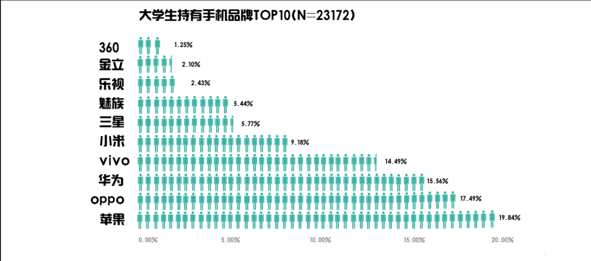 圖2：大學(xué)生持有手機(jī)品牌排名.png