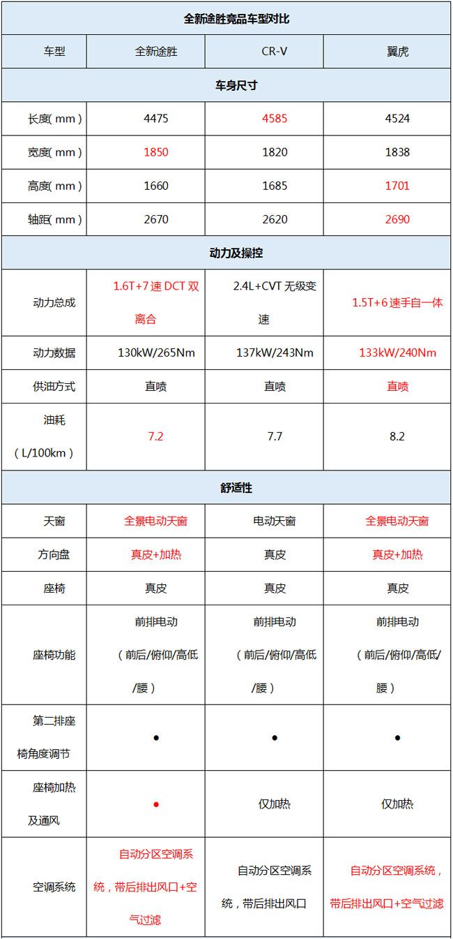 既要動力又要舒適  15-20萬級SUV怎么選？