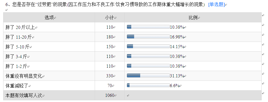 根治過勞肥 員工日常健康管理是關(guān)鍵