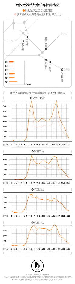 ofo武漢大數(shù)據(jù)：華科大到大洋百貨是頻率最高出行路線