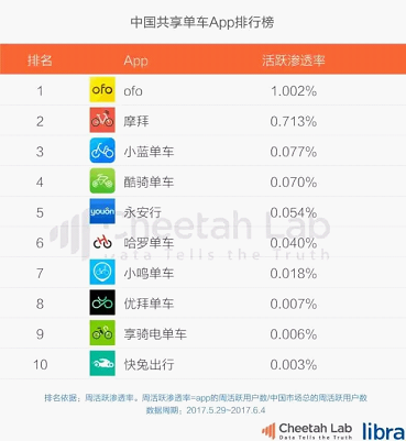 易觀：ofo5月活躍用戶數超摩拜近300萬 用戶增速是摩拜三倍