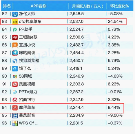 易觀：ofo5月活躍用戶數(shù)超摩拜近300萬 用戶增速是摩拜三倍