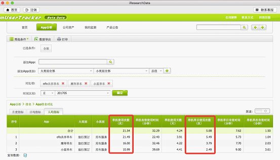 易觀：ofo5月活躍用戶數超摩拜近300萬 用戶增速是摩拜三倍