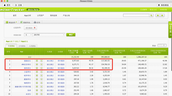 点击打开原图 易观:ofo5月活跃用户数超摩拜近300万 用户增速是摩拜三倍