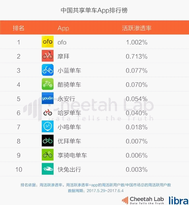 易观:ofo5月活跃用户数超摩拜近300万 用户增速是摩拜三倍