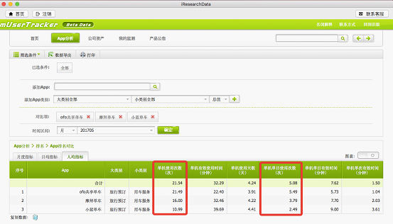 点击打开原图 易观:ofo5月活跃用户数超摩拜近300万 用户增速是摩拜三倍
