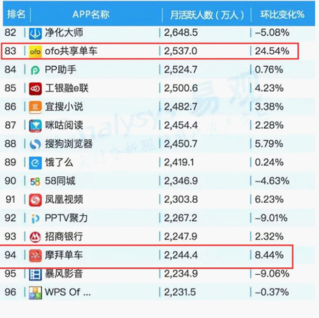 易观:ofo5月活跃用户数超摩拜近300万 用户增速是摩拜三倍